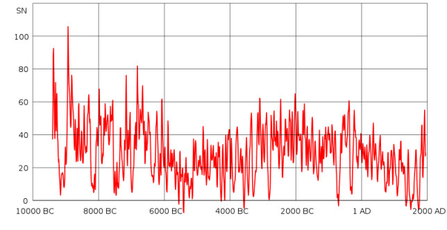 Sonnenaktivtiät im Abwärtstrend